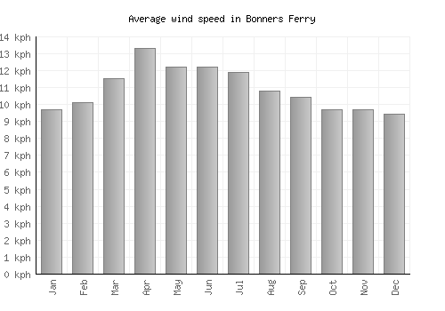 Bonners Ferry average winspeed by month (km/h)
