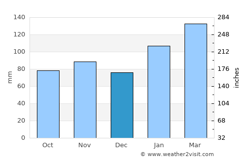 Bonnet Bay average rain in December