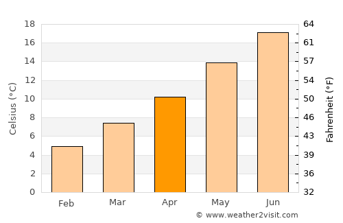 Bonneuil-sur-Marne average temperature in April