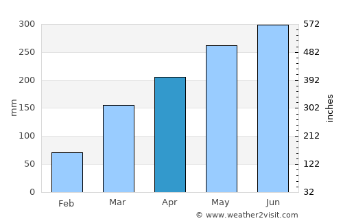 Bonny average rain in April