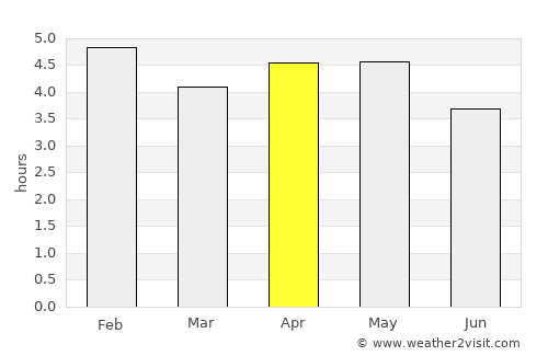 Bonny average rain in April