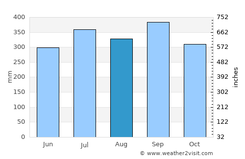 Bonny average rain in August