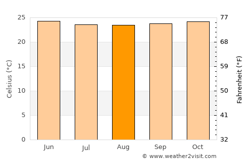 Bonny average temperature in August