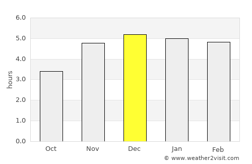 Bonny average rain in December
