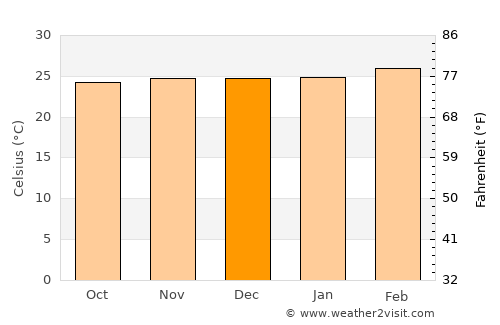 Bonny average temperature in December