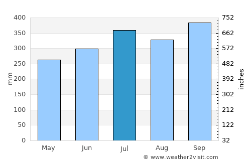 Bonny average rain in July