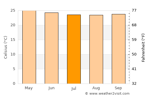 Bonny average temperature in July