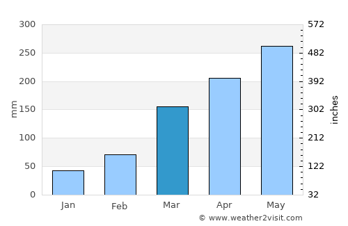 Bonny average rain in March