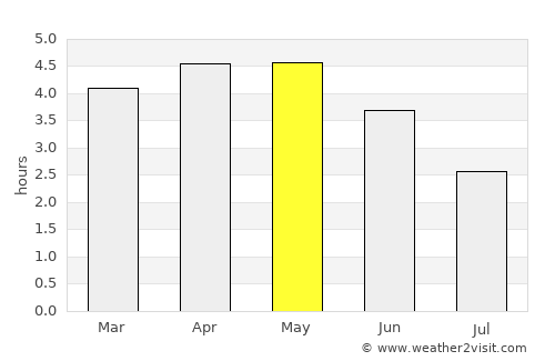 Bonny average rain in May