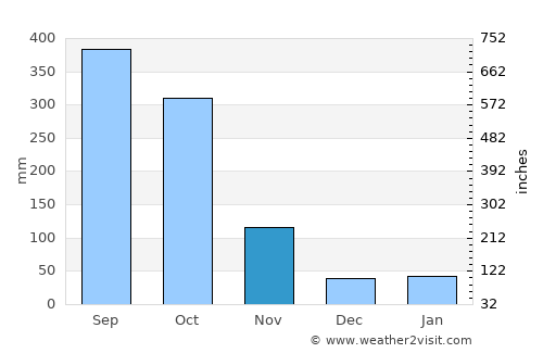 Bonny average rain in November