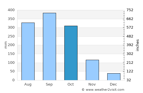 Bonny average rain in October