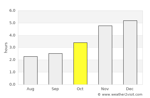 Bonny average rain in October