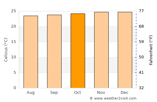 Bonny average temperature in October