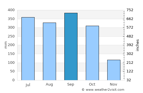 Bonny average rain in September