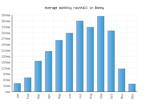 Bonny monthly rainfall chart (mm)