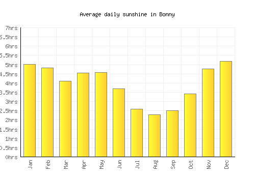 Bonny average daily sunshine chart