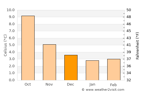Bonnybridge average temperature in December