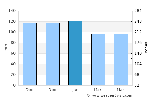Bonnybridge average rain in January