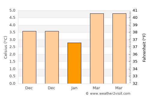 Bonnybridge average temperature in January