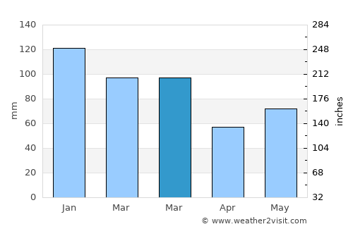 Bonnybridge average rain in March