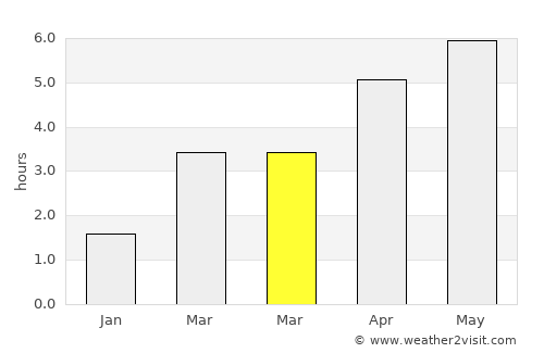 Bonnybridge average rain in March