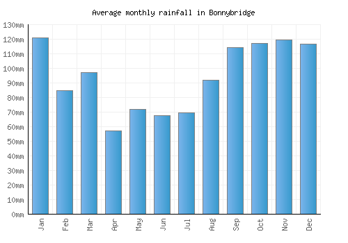 Bonnybridge monthly rainfall chart (mm)