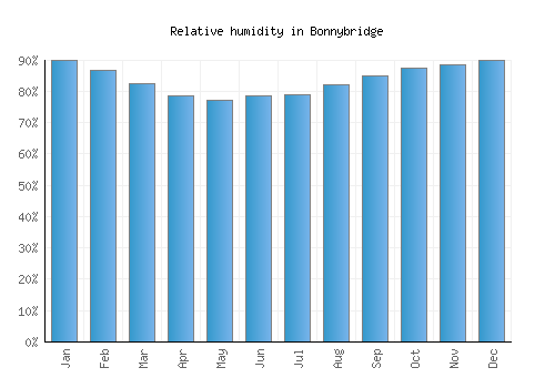 Bonnybridge relative humidity averages