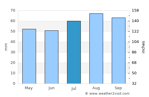 Bonnyrigg average rain in July