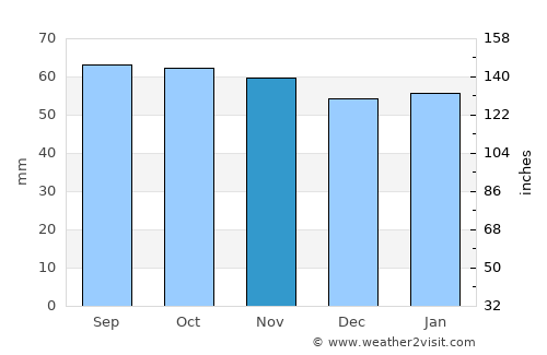 Bonnyrigg average rain in November