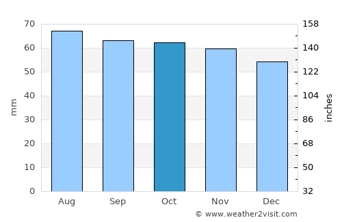 Bonnyrigg average rain in October