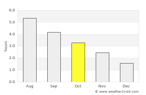Bonnyrigg average rain in October