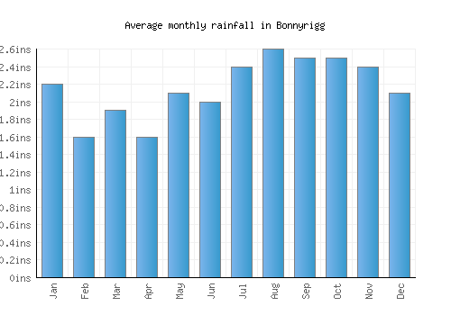 Bonnyrigg monthly rainfall chart (inches)