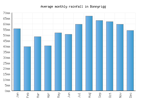 Bonnyrigg monthly rainfall chart (mm)