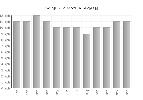 Bonnyrigg average winspeed by month (mph)