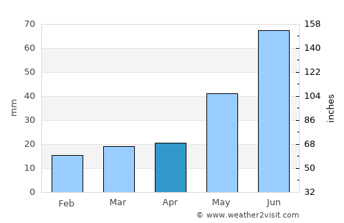 Bonnyville average rain in April