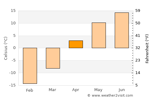 Bonnyville average temperature in April