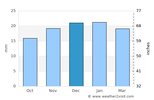 Bonnyville average rain in December