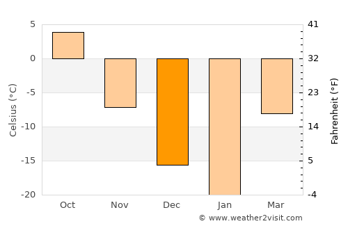 Bonnyville average temperature in December