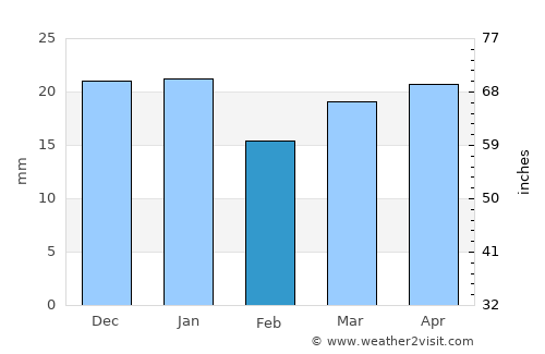 Bonnyville average rain in February