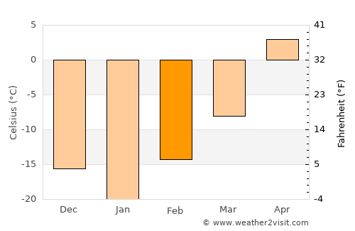 Bonnyville average temperature in February