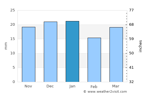Bonnyville average rain in January