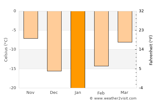 Bonnyville average temperature in January