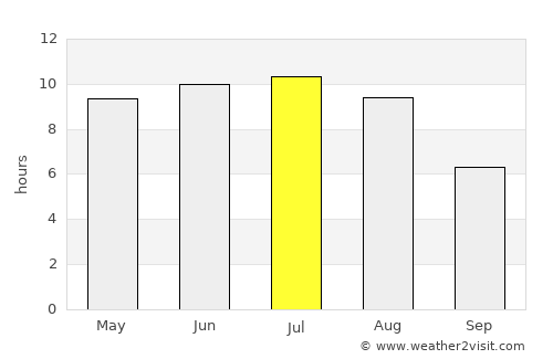 Bonnyville average rain in July