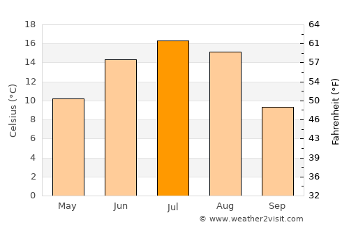 Bonnyville average temperature in July