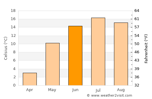 Bonnyville average temperature in June