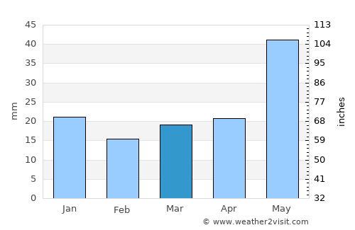 Bonnyville average rain in March