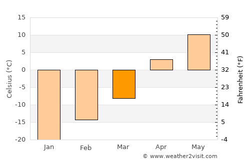 Bonnyville average temperature in March
