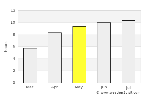 Bonnyville average rain in May