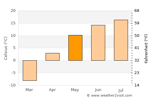 Bonnyville average temperature in May