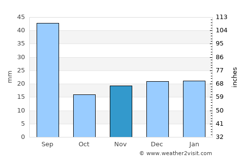 Bonnyville average rain in November